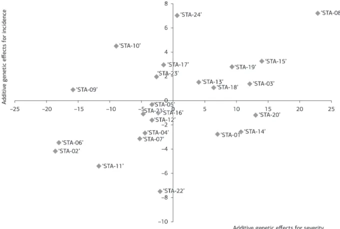 Figure 1. Scatter plot of scores in the quadrants discriminating the relative contribution of each parent to form the next generation.