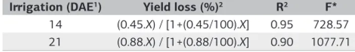 Table 1. Yield loss of the rice cultivar BRS Querência as a function  of populations of Cyperus esculentus (m –2 ) and two irrigation periods,  2010/2011