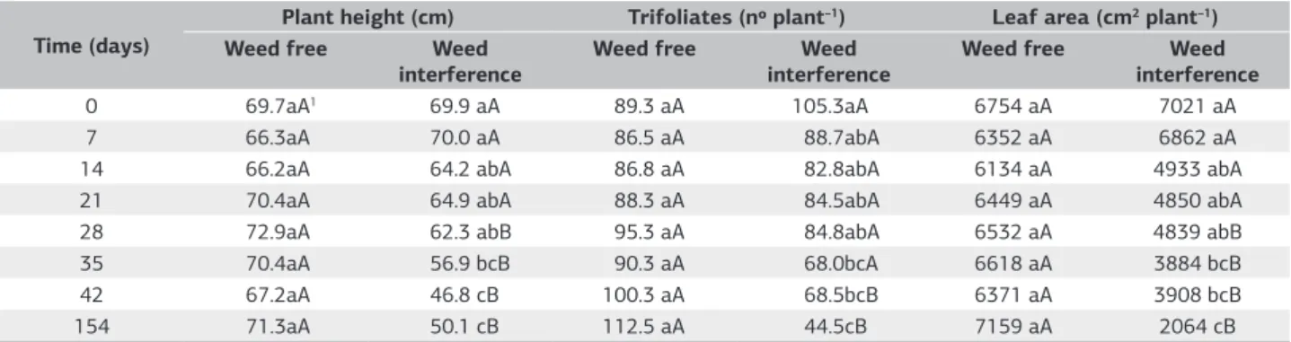 Table 1. Effects of glyphosate-resistant hairy fleabane weed interference and weed free periods in soybean plant height, trifoliates and leaf area Time (days)