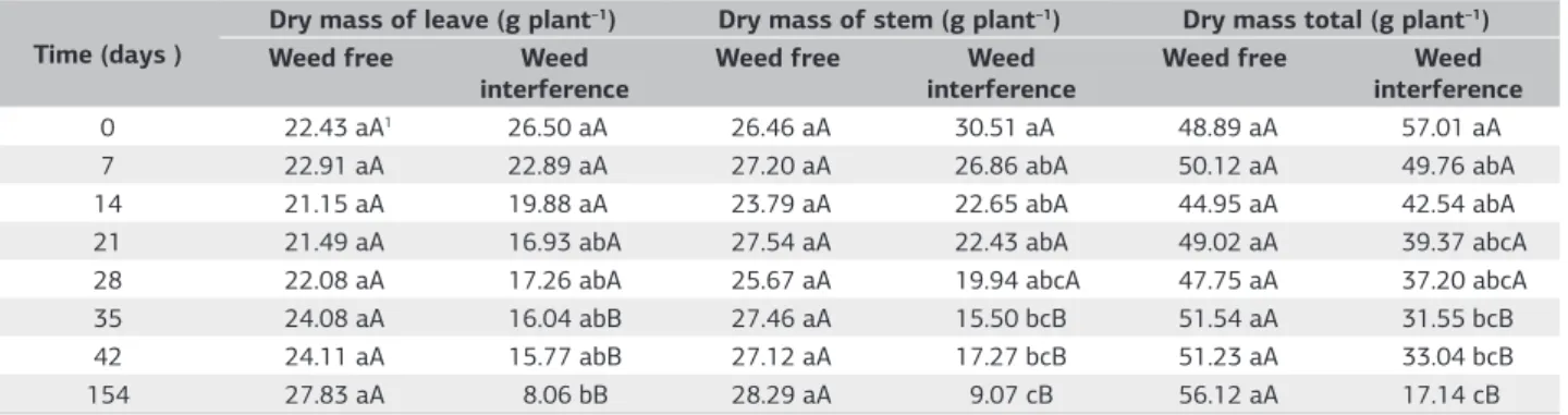Figure 1. Effects of glyphosate-resistant hairy fleabane interference periods on photosynthesis rate (A), stomatal conductance (gs), and  transpiration rate (E) of soybean