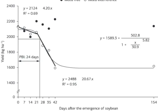 Figure 2. Response of yield soybean by increase periods of glyphosate-resistant hairy fleabane interference