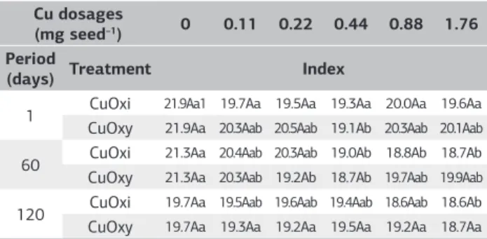 Table 2. Speed of maize seedling emergence evaluated with different  dosages Cu, applied to seeds as cuprous oxide (CuOxi) and copper  oxychloride (CuOxy)