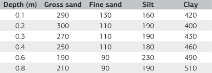 Table 1. Soil particle distribution (g kg –1 ) down to a depth of 0.8 m Depth (m) Gross sand Fine sand Silt Clay