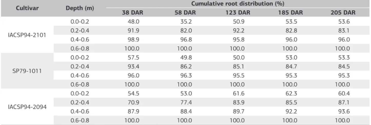 Table 4. Cumulative L A  distribution (%) up to 0.8 m depth sampled during crop cycle of three sugarcane cultivars