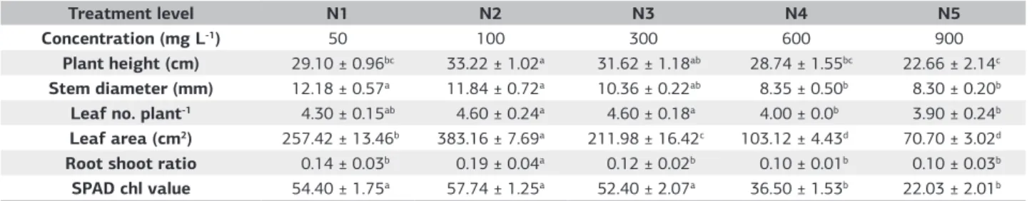 Table 1. Mean comparison of nitrogen nutrition for growth and parameter at harvest, 182 DAT