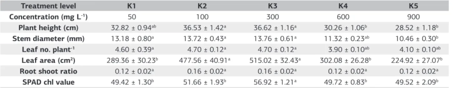 Table 3. Mean comparison of potassium nutrition for growth and parameter at harvest, 182 DAT