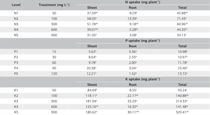 Table 5. Effect of N, P 2 O 5  and K 2 O nutrition on the nutrient uptake in different plant parts at harvest, 182 DAT