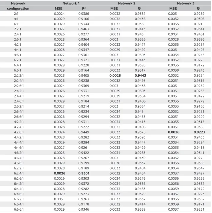 Table 1. Smallest mean square error (MSE) and the respective coefficient of determination (R 2 ) in 100 trainings for each network configuration
