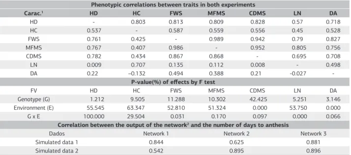 Table 2. Phenotypic correlations of Experiment 1 (above the main diagonal), Experiment 2 (the bottom of the main diagonal) and correlations  between the network output and the desired output (days to flowering) in three trained networks