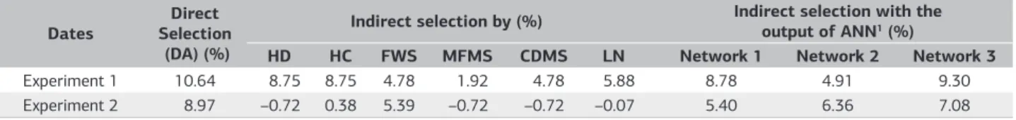Table 3. Gain expected selection to the increase in the number of days until anthesis (direct selection), indirect selection using morpho- morpho-agronomic traits and indirect selection from the output of three trained network