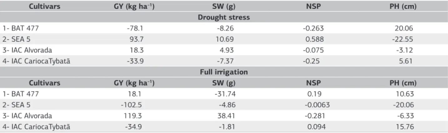 Table 2. Estimates of the effects of general combining ability (ĝ i ) evaluated in four bean cultivars under drought stressor full irrigation for  grain yield (GY), one thousand grain weight (SW), number of seeds per pod (NSP) and plant height (PH)