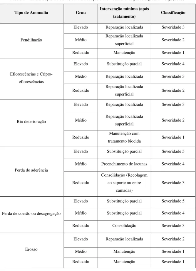 Tabela 1 – Classificação do estado de conservação do revestimento segundo Aguiar e Veiga (2003)  Tipo de Anomalia  Grau  Intervenção mínima (após 