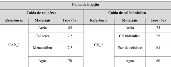 Tabela 7 – Composição das novas caldas de injeção  Calda de injeção 