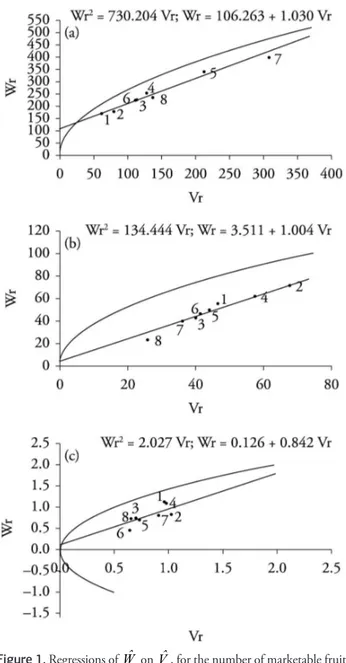 Figure 1. Regressions of  W ˆ r  on  V ˆ r , for the number of marketable fruit  (a), fruit firmness (b) and total soluble solids (c); parents: 1 = ‘Maradol’; 