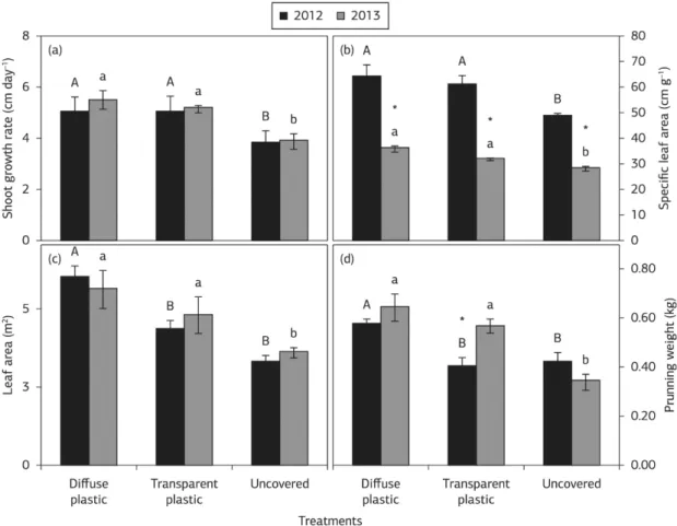 Figure 1. Shoot growth rate (a), specific leaf area (SLA, b), leaf area (c) and pruning weight (d) of uncovered ‘Syrah’ grapevine and covered  with diffuse and transparent plastic in 2012 and 2013 growing seasons