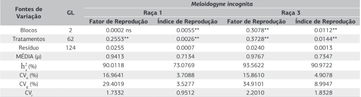 Table 1 presents the summary of mean squares and  estimates of genetic parameters. There was a significant  effect (p&lt;0.001) among treatments for RF and RI in both  physiological races