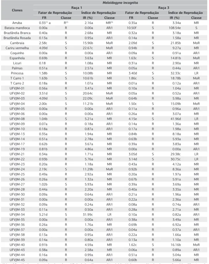 Table 2. Average of reproductive factors (RF) and reproduction index (RI%) of Meloidogyne incognita (Race 1 and 3) in 63 clones sweet  potato evaluated and tomato cultivar Santa Clara, and classification (2, 3 ) of these clones for resistance or susceptibi