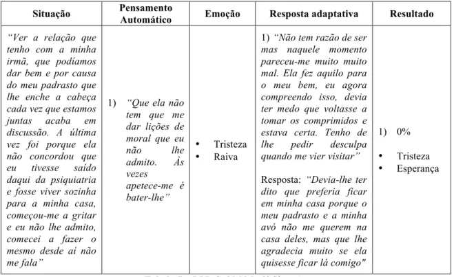 Tabela 7 – RPD Sr.ª M.M.: 2ª Situação 