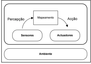 Ilustração 2-2 - Arquitectura de Agentes Reactiva 