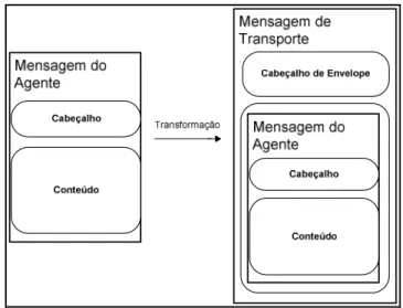 Ilustração 2-5 - Transformação de mensagem para transporte 