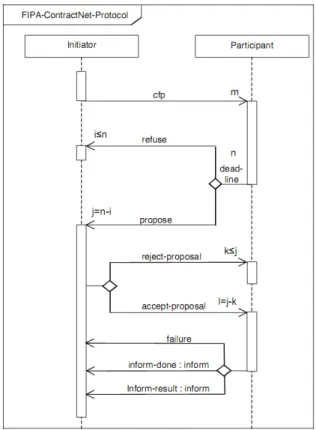 Ilustração 2-6 - Protocolo ContractNet Interaction Protocol (Foundation for Intelligent Physical  Agents, 2002) 