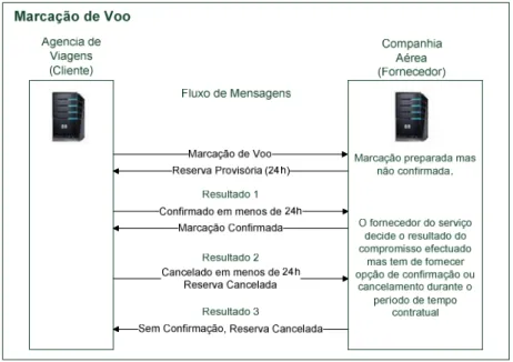 Ilustração 2-14 - Protocolo BTP – Atomic Business Transaction (caso de estudo retirado e  traduzido de The Organization for the Advancement of Structured Information Standards, 2002) 