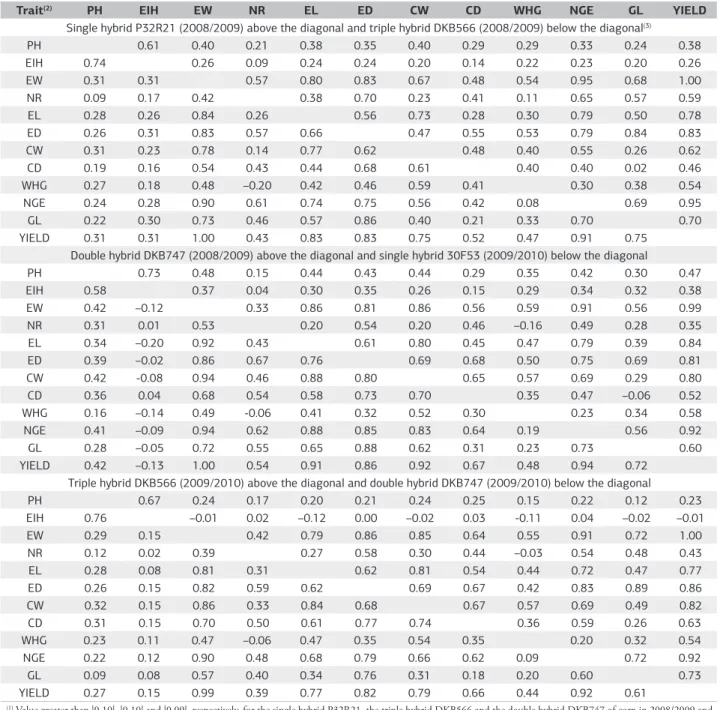 Table 1. Estimates of Pearson linear correlation coefficients (1)  between the 66 pairs of traits of the single hybrid P32R21, the triple hybrid  DKB566 and the double hybrid DKB747 in the 2008/2009 growing season and the single hybrid 30F53, the triple hy