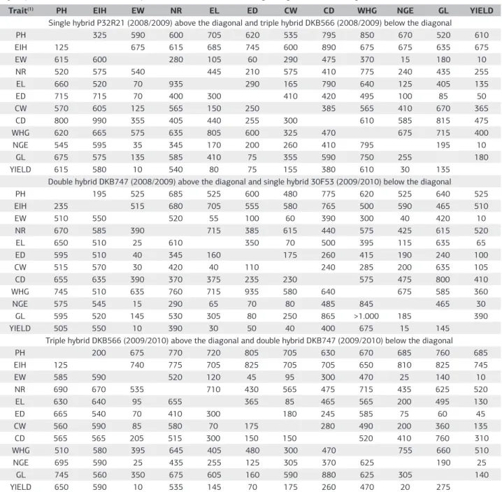 Table 2. Sample size (number of plants) for estimation of the Pearson correlation coefficient of 66 pairs of traits measured in the single hybrid  P32R21, the triple hybrid DKB566 and the double hybrid DKB747 in the 2008/2009 growing season and in the sing