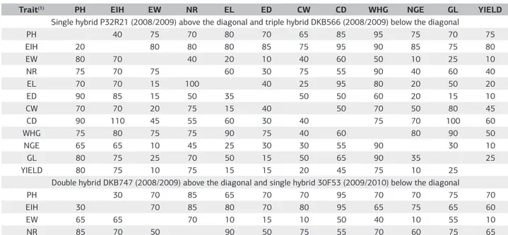 Table 5. Sample size (number of plants) for estimation of the Pearson correlation coefficient of 66 pairs of traits measured in the single hybrid  P32R21, the triple hybrid DKB566 and the double hybrid DKB747 in the 2008/2009 growing season and in the sing