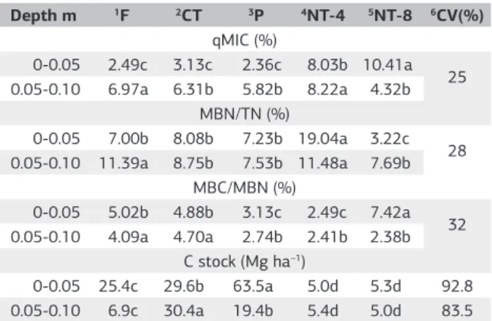 Table 3.  The microbial ratio (qMIC) and MBN/Total N ratio were  compared with the MC/MN ratio and carbon (C stock) content  under different land use and soil management systems at depths of  0-0.05 and 0.05-0.10 m Depth m 1 F 2 CT 3 P 4 NT-4 5 NT-8 6 CV(%