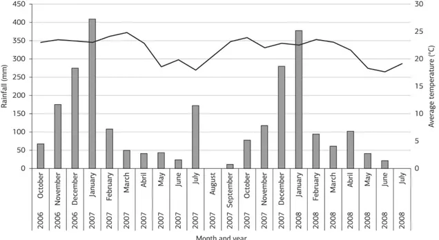 Figure 1. Rainfall and monthly average temperature during the experiment. Botucatu, State of Sao Paulo, Brazil, 2006-2008.