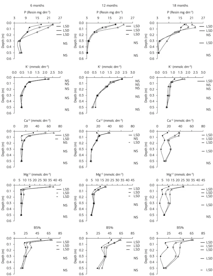 Figure 3. Phosphorus , K, Ca, and Mg levels and base saturation (BS) after six, 12 and 18 months from the application of lime (�), silicate  (∆) and the control (♦)