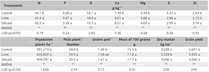 Table 1. Nitrogen, P, K, Ca, Mg, S, and Si leaf concentrations, shoot dry matter production, yield components (plant population, number  of pods per plant, number of grains per pod and mass of 100 grains) and soybean yield affected by superficial liming an