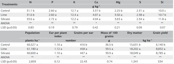 Table 3. Nitrogen, P, K, Ca, Mg, S, and Si leaf concentrations, shoot dry matter production, yield components (plant population, ear per  plant, number of grains per ear, and mass of 100 grains), and maize yield affected by superficial liming and silicate 