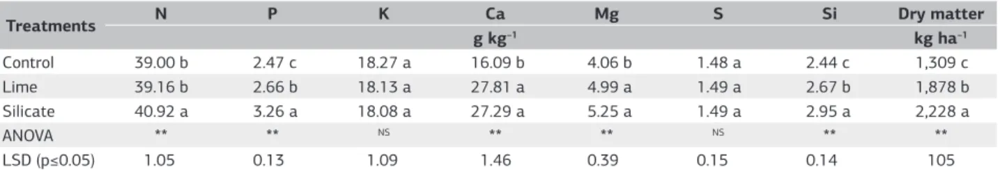 Table 4. Nitrogen, P, K, Ca, Mg, S, and Si leaf concentrations and pigeon pea shoot dry matter production affected by superficial liming  and silicate application under no tillage system
