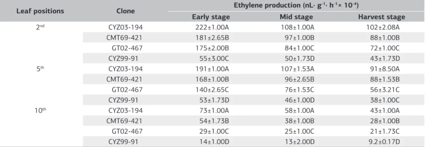 Table 2. Ethylene production by leaf scars of different sugarcane cultivars
