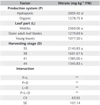 Figure 4. Nitrate content of Butterhead lettuce in leaf midribs,  outer adult leaf blades and young leaves from hydroponic and  organic production systems