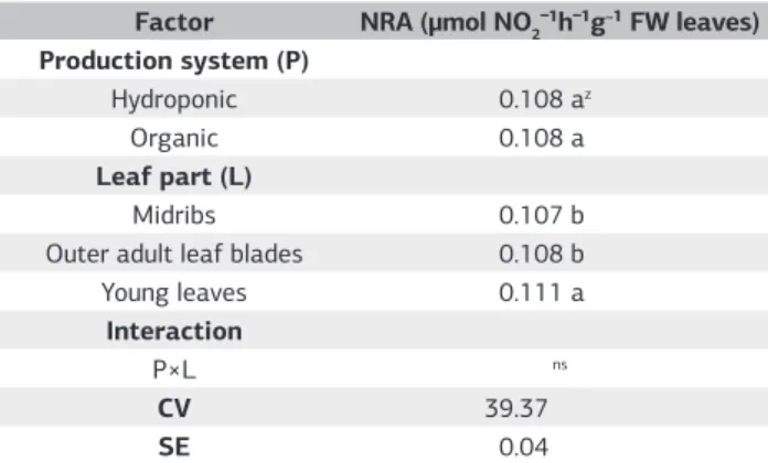 Table 4. Main and interaction effects of production systems (hydroponic  and organic) and leaf parts (midribs, outer adult leaf blades and young  leaves) on the nitrate reductase activity of Butterhead lettuce