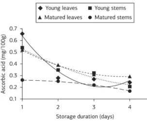 Figure 5. Relationships between chlorophyll content and storage  duration in different plant parts of C