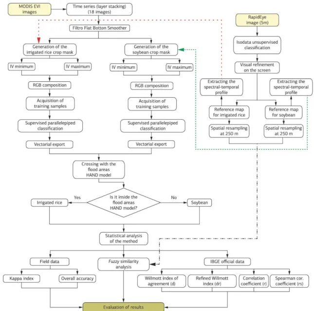 Figure 3. Flow chart for the steps of processing and generation of masks for the summer crops.