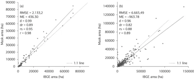 Figure 6. Scatter plot between data of area cultivated with rice (a) and soybean (b) MODIS - EVI and official data (IBGE, 2012b).
