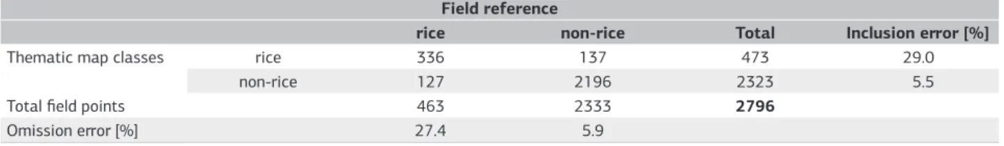 Table 2. Confusion matrix for the irrigated rice crop for the MODIS-EVI classification Field reference