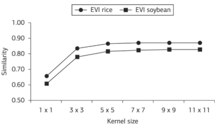 Figure 8 shows the increase in values of the fuzzy index  with increasing kernel size, and a stabilization in the similarity 