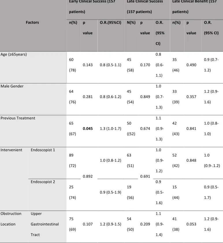 Table 2. Univariate analysis of factors predicting early and late clinical outcomes. 