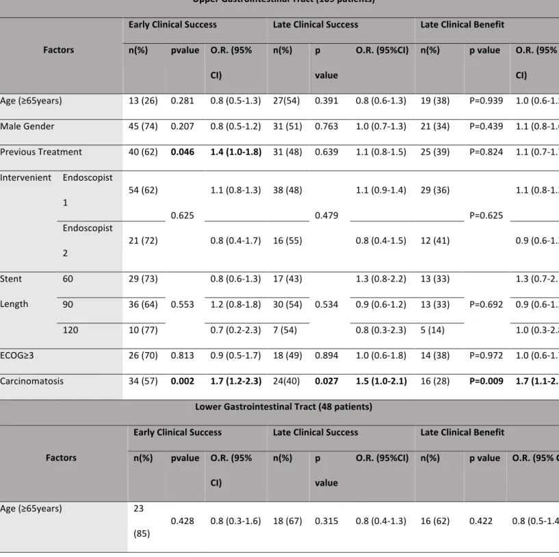 Table 3 Subanalysis of factors predicting early and late clinical success in the Upper  and Lower GI tracts  