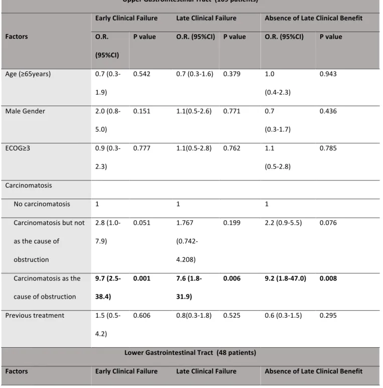 Table 5. Multivariate analysis of factors associated with early clinical failure, late clinical  failure and absence of late clinical benefit within the upper and lower gastrointestinal  tract 