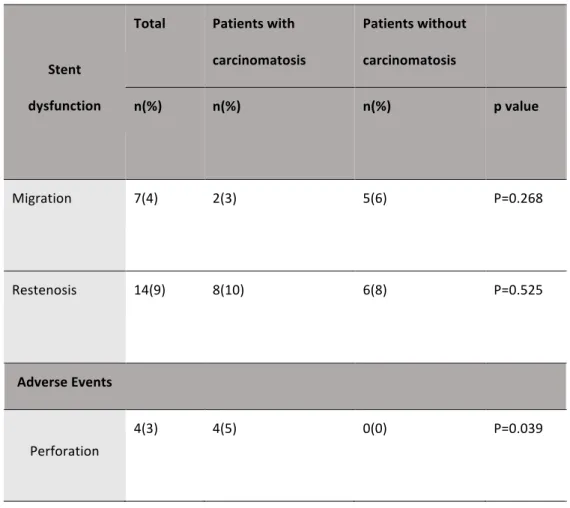 Table 6. Stent dysfunction and perforation.  