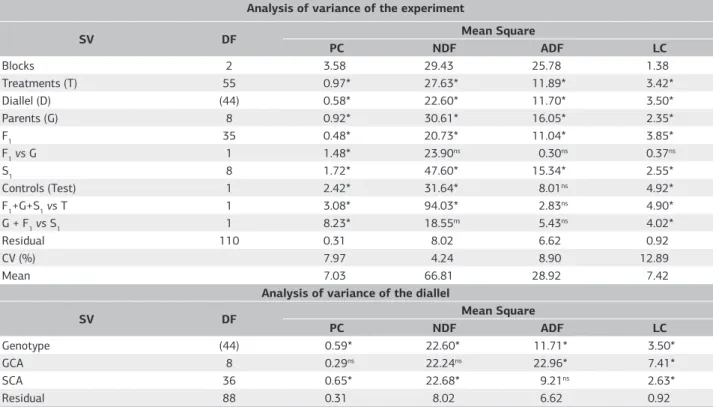 Table 2. Analysis of variance of the experiment and of the complete diallel between forage corn hybrids for protein content (PC, %), neutral  detergent fiber (NDF,%), acid detergent fiber (ADF,%) and lignin content (LC, %) obtained in the first experiment 