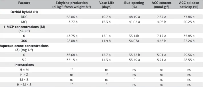 Table 1. Effects of orchid hybrids (Dendrobium “Darren Glory” (DDG) and Mokara “Calypso Jumbo” (MCJ)), 1- methyl cyclopropane  (1-MCP) concentrations, aqueous ozone concentrations and their interactions on ethylene production, vase life, bud opening, ACC c