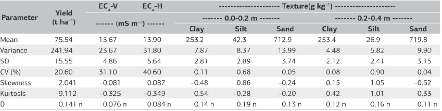 Table 2. Statistical parameters for the sugar cane yield (t ha –1 ), the electrical conductivity of soil measured by electromagnetic induction  (EC a -V and EC a -H, mS m –1 ) and soil texture (g kg –1 )